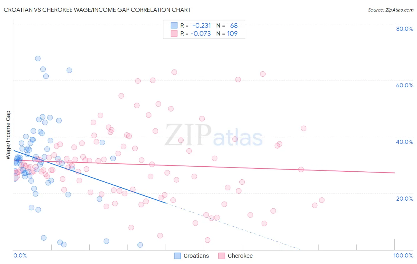 Croatian vs Cherokee Wage/Income Gap