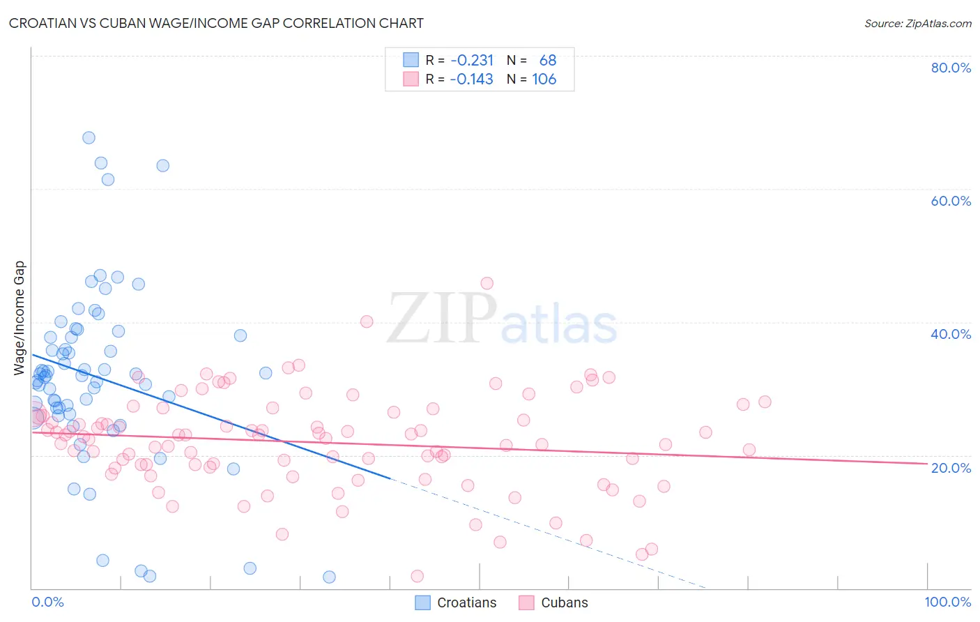Croatian vs Cuban Wage/Income Gap
