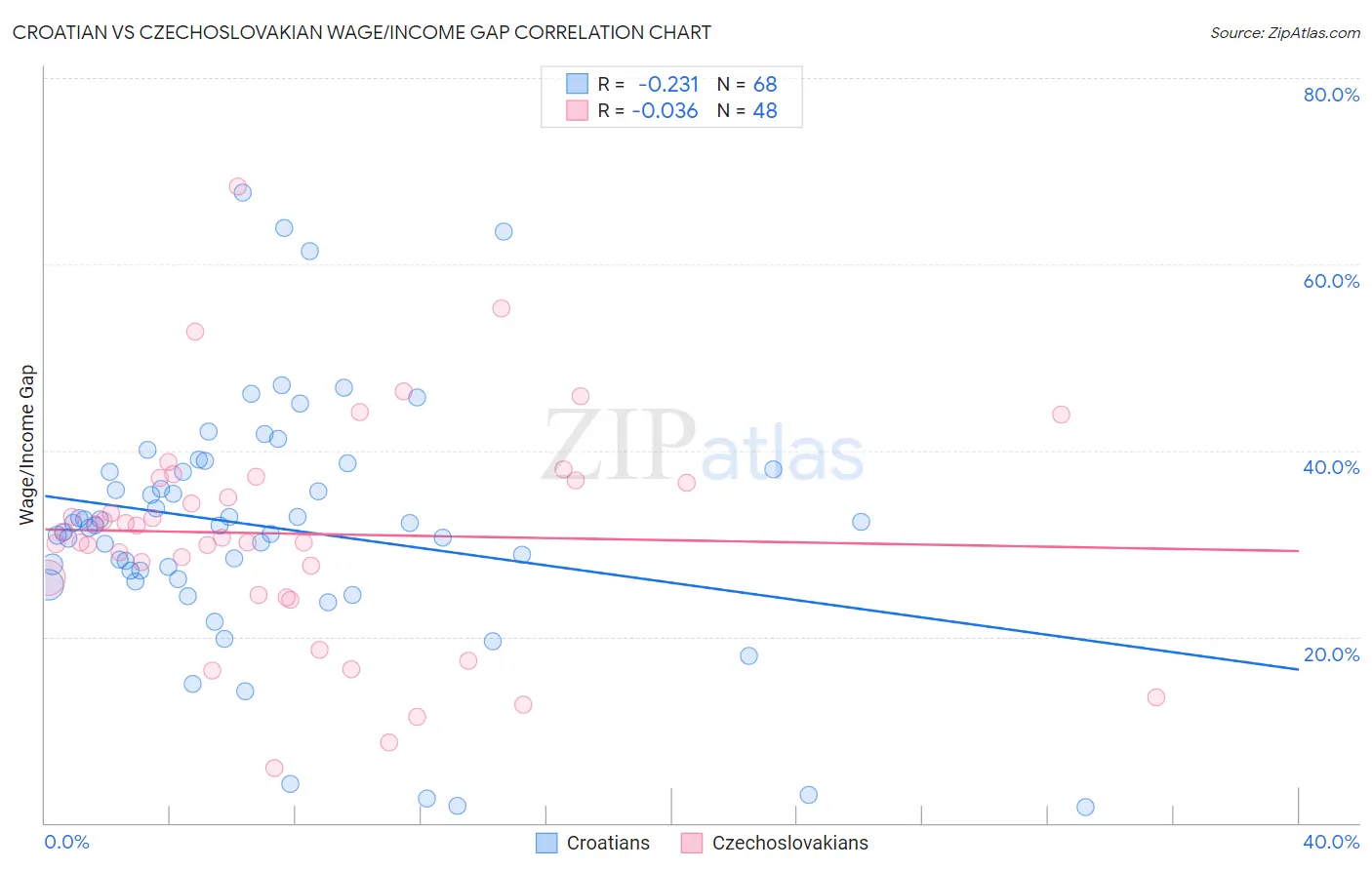 Croatian vs Czechoslovakian Wage/Income Gap