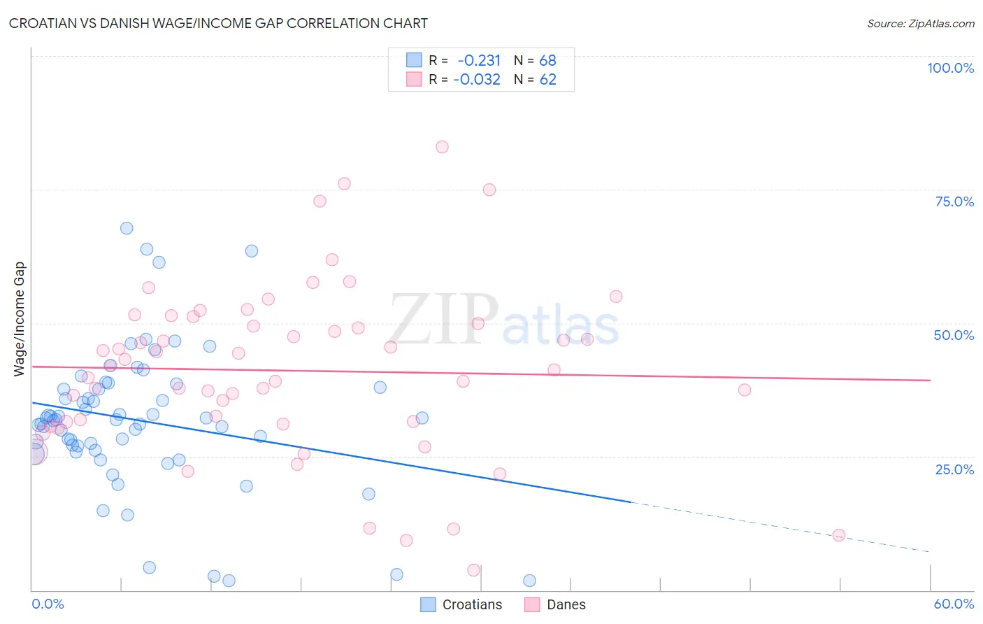 Croatian vs Danish Wage/Income Gap