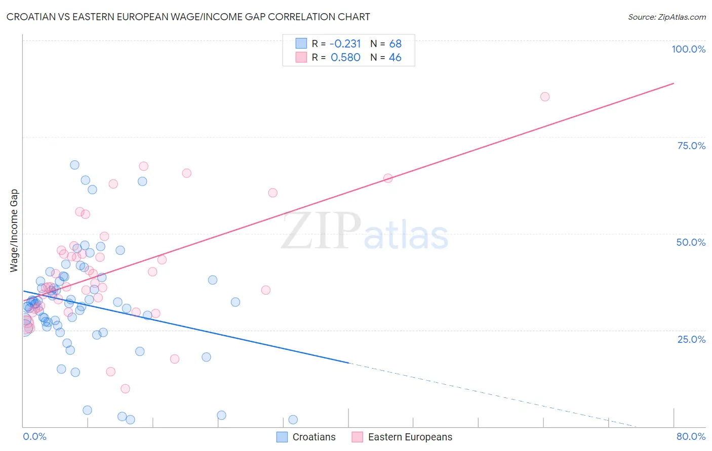 Croatian vs Eastern European Wage/Income Gap