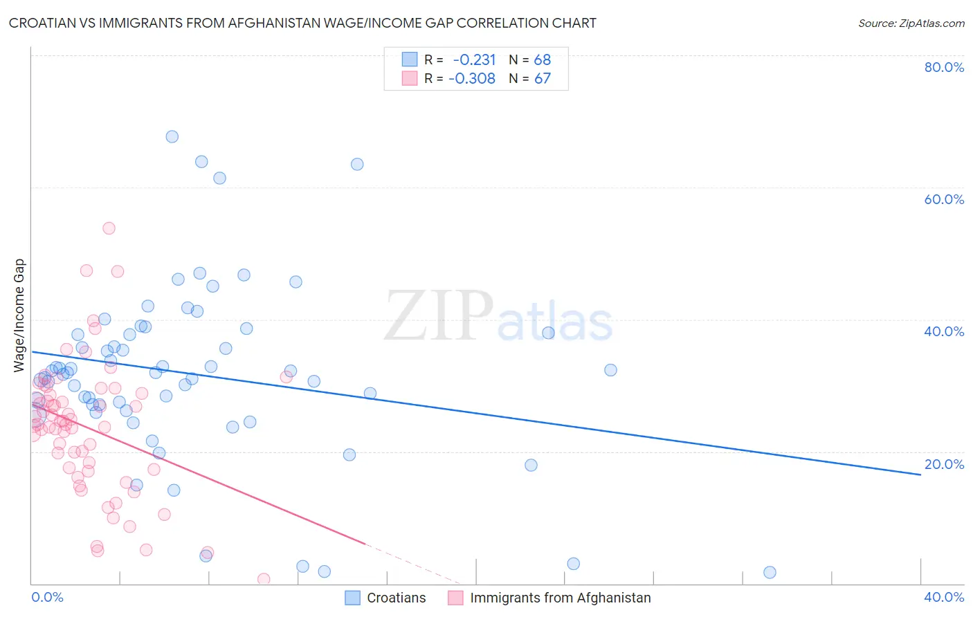 Croatian vs Immigrants from Afghanistan Wage/Income Gap