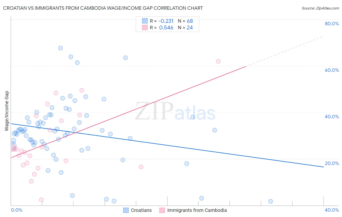 Croatian vs Immigrants from Cambodia Wage/Income Gap