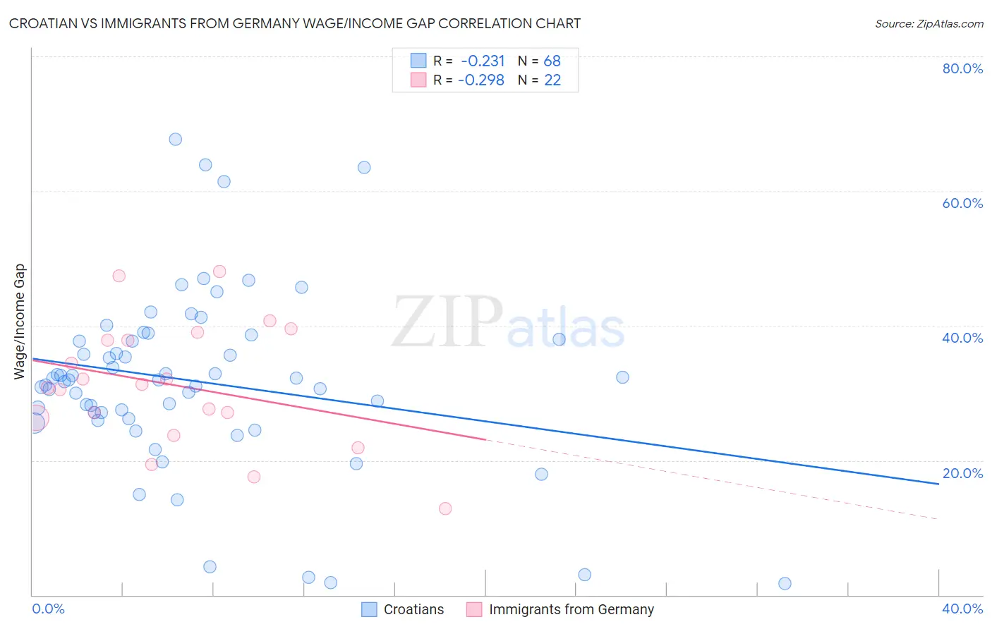 Croatian vs Immigrants from Germany Wage/Income Gap