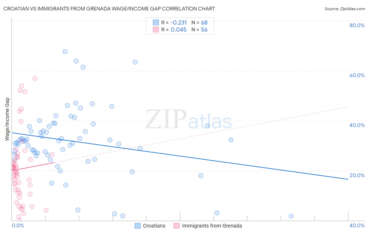 Croatian vs Immigrants from Grenada Wage/Income Gap