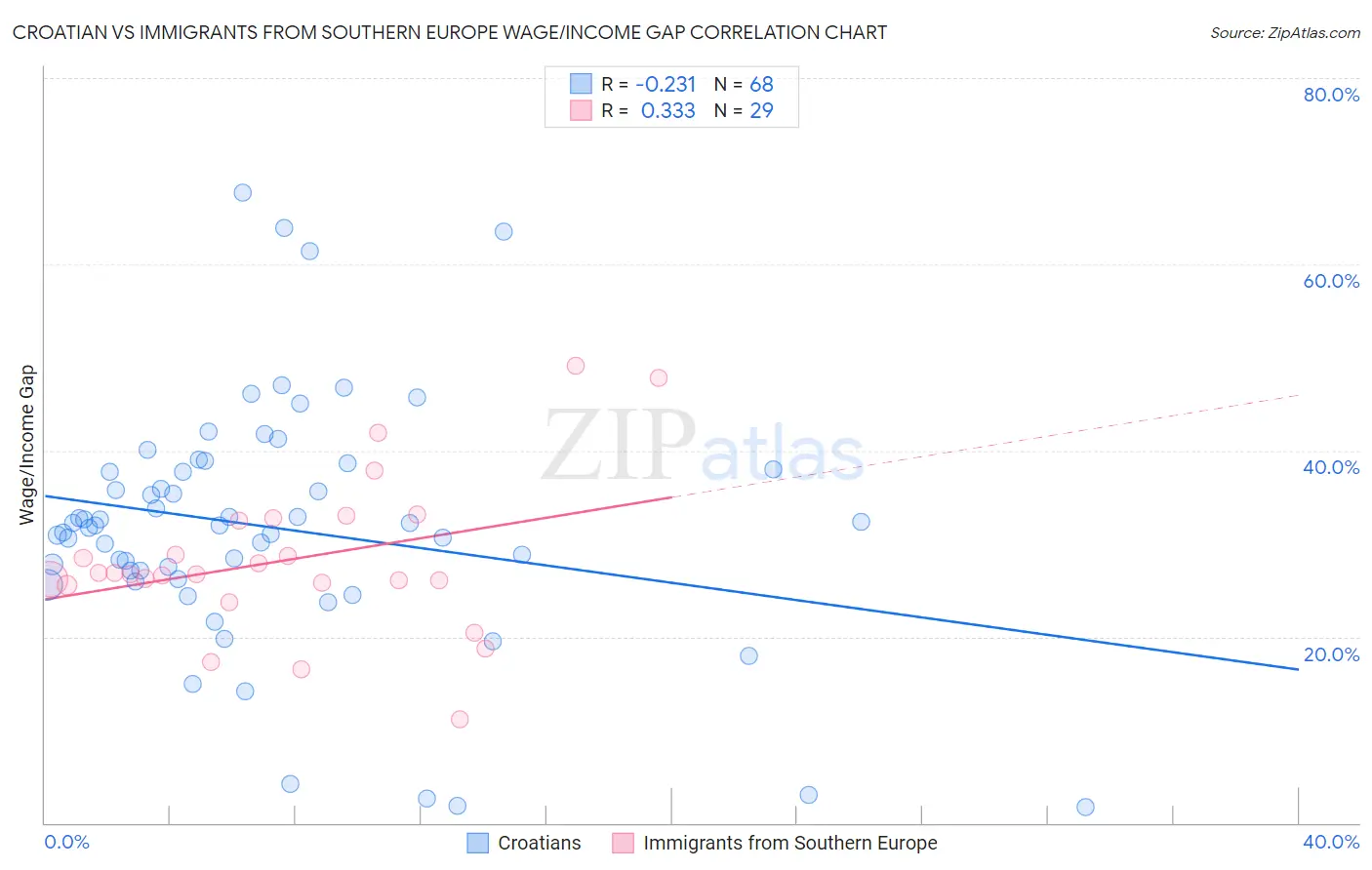 Croatian vs Immigrants from Southern Europe Wage/Income Gap