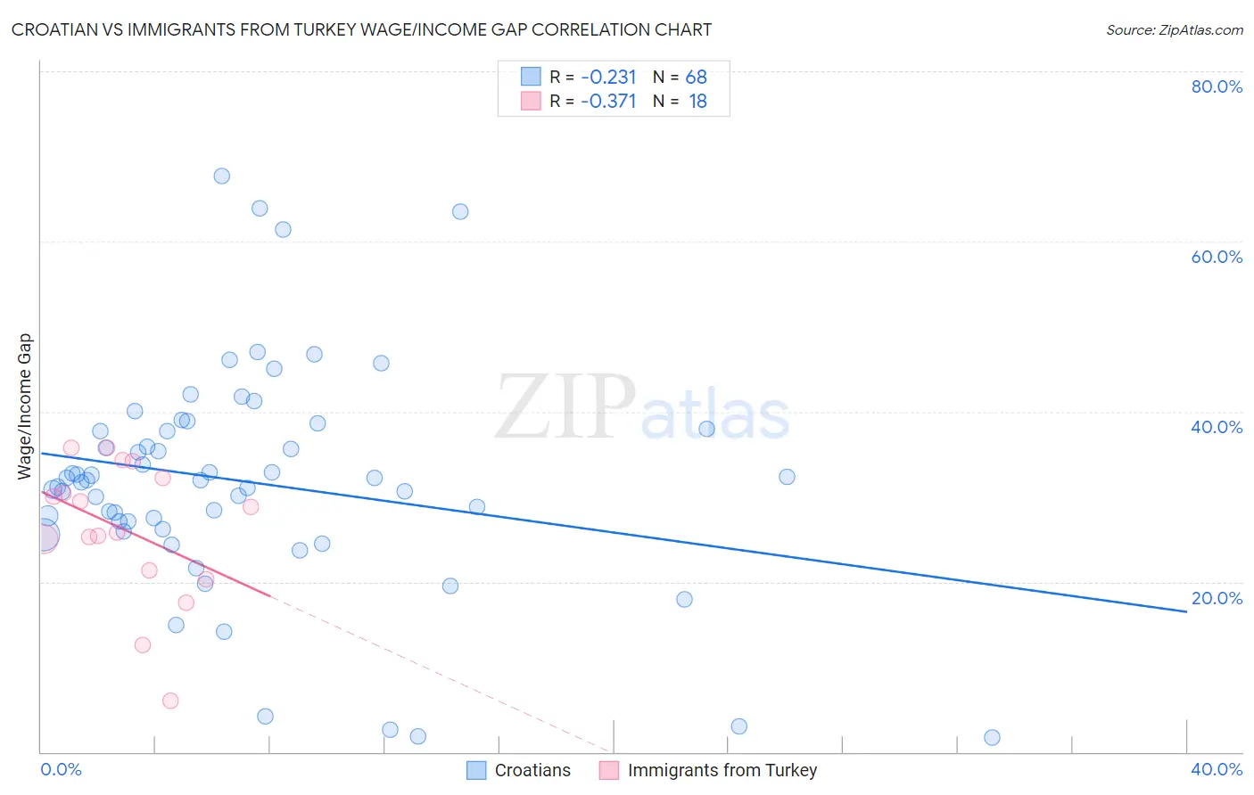 Croatian vs Immigrants from Turkey Wage/Income Gap