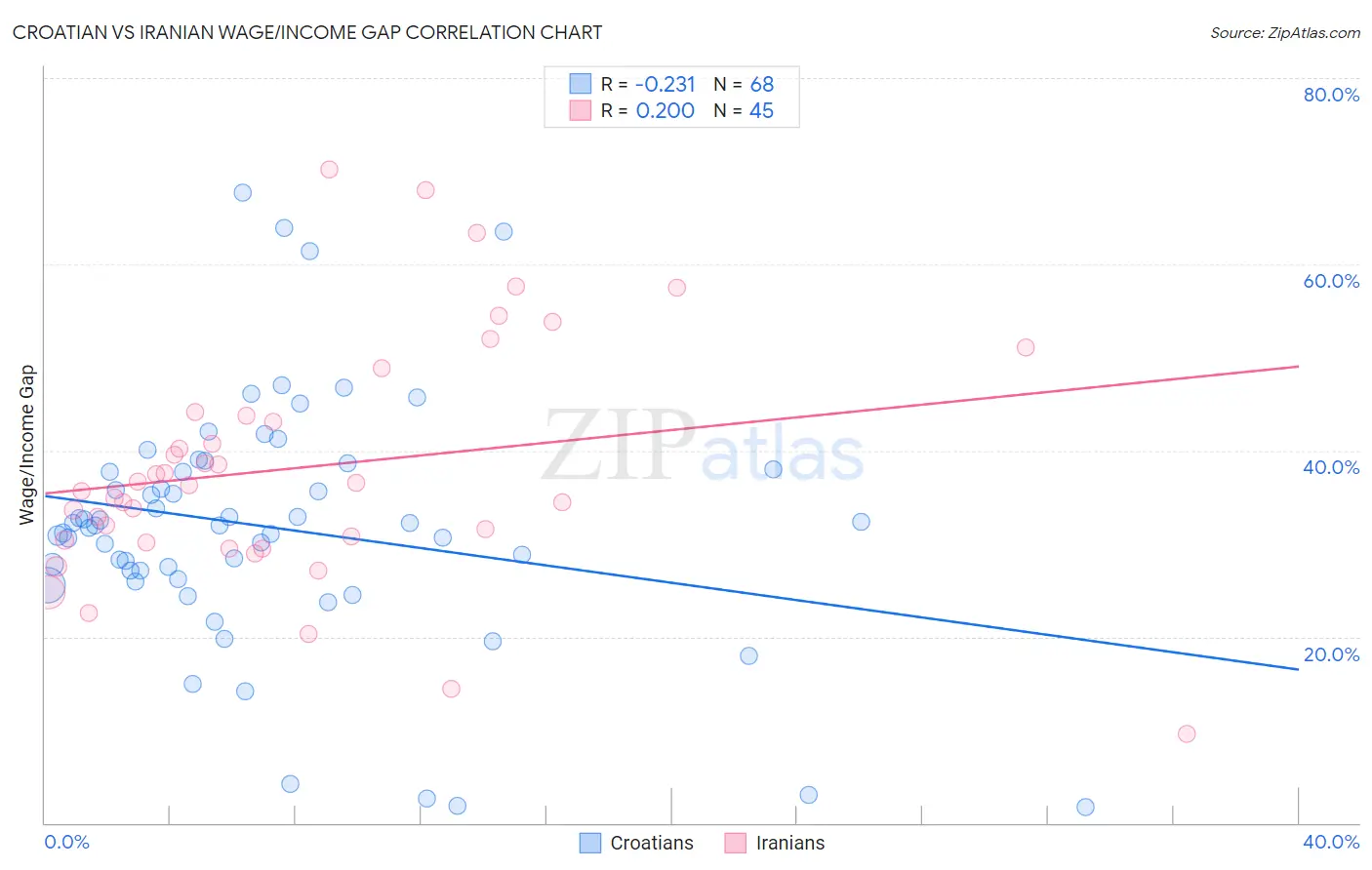 Croatian vs Iranian Wage/Income Gap