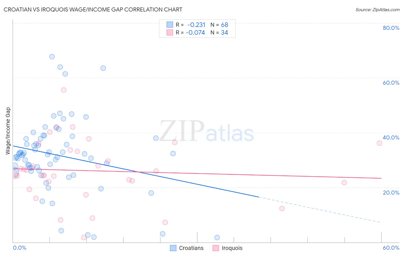 Croatian vs Iroquois Wage/Income Gap