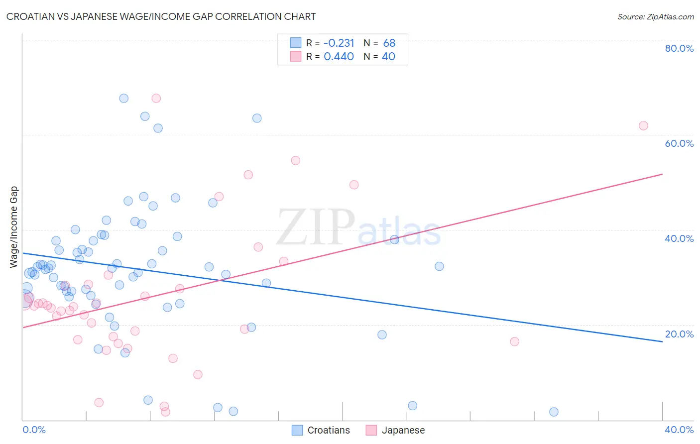 Croatian vs Japanese Wage/Income Gap