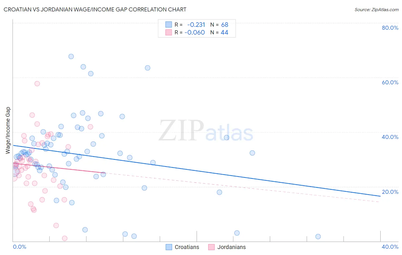 Croatian vs Jordanian Wage/Income Gap