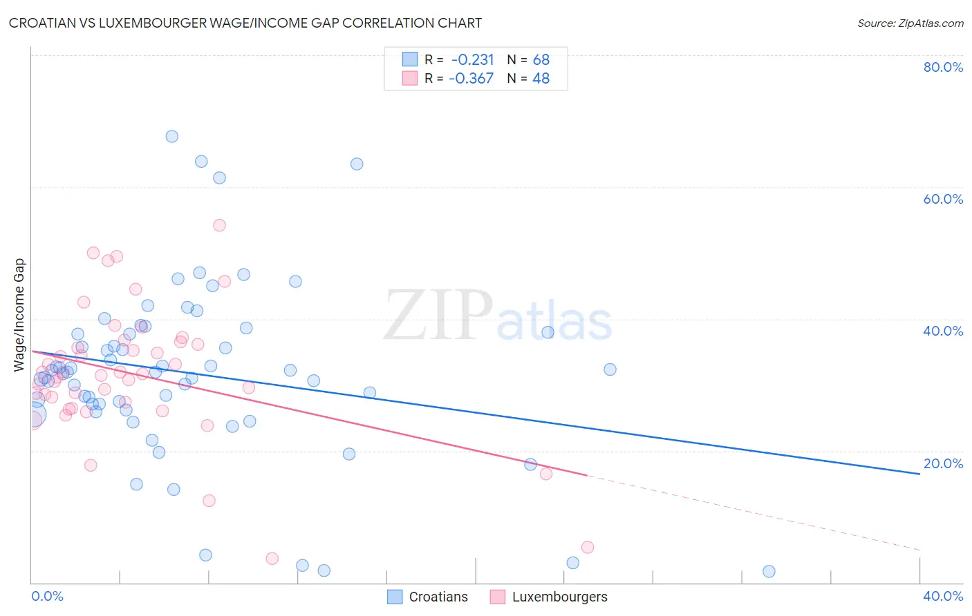Croatian vs Luxembourger Wage/Income Gap