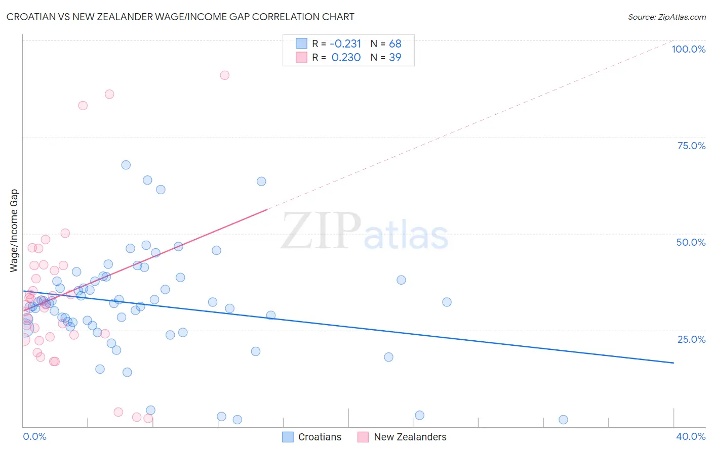 Croatian vs New Zealander Wage/Income Gap