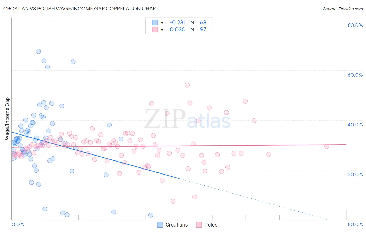 Croatian vs Polish Wage/Income Gap