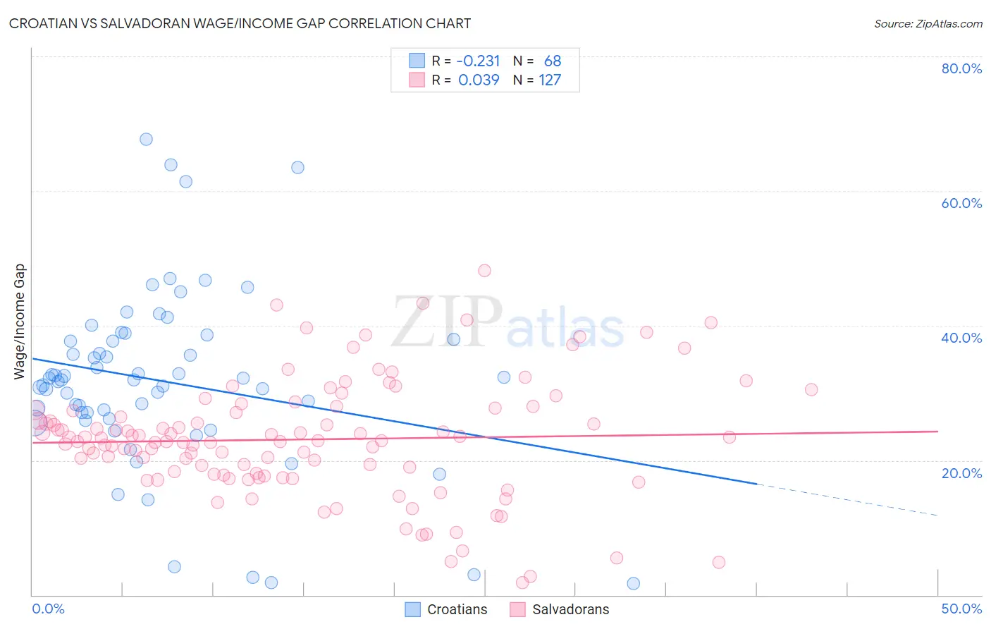 Croatian vs Salvadoran Wage/Income Gap