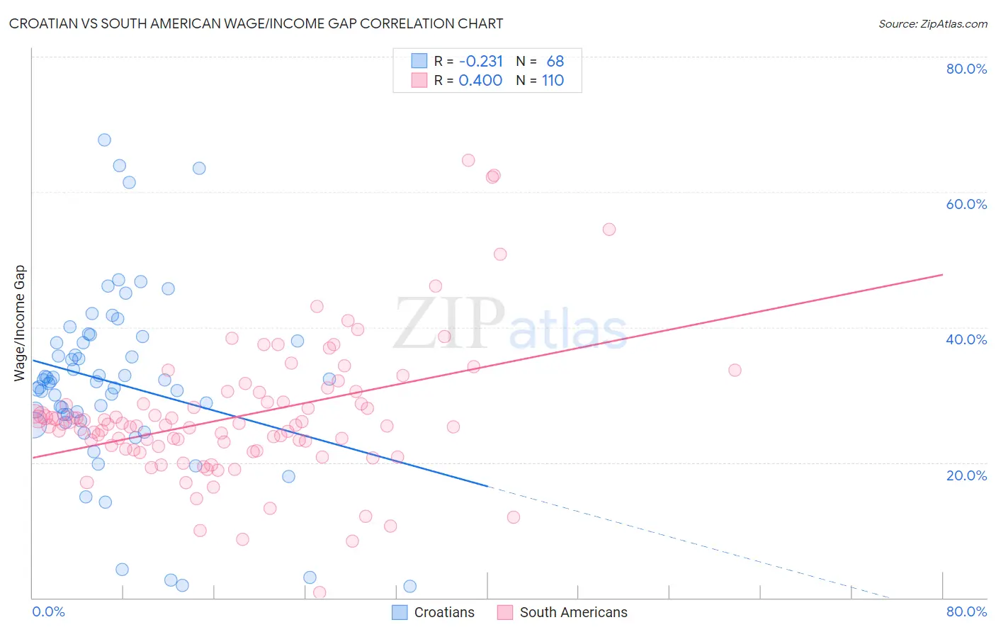 Croatian vs South American Wage/Income Gap