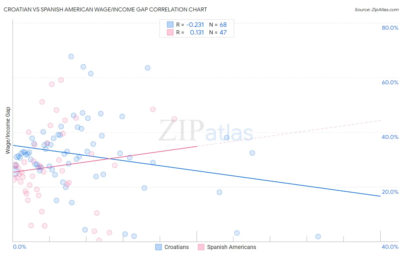 Croatian vs Spanish American Wage/Income Gap