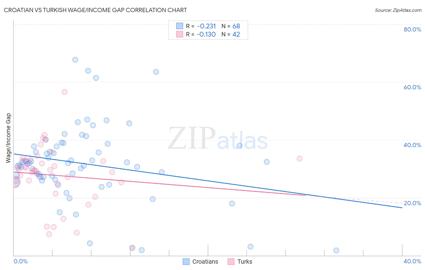 Croatian vs Turkish Wage/Income Gap