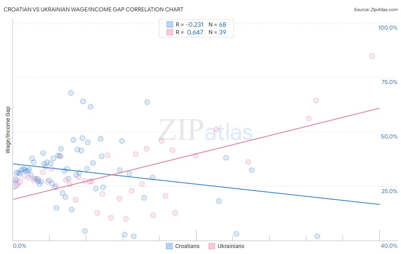 Croatian vs Ukrainian Wage/Income Gap