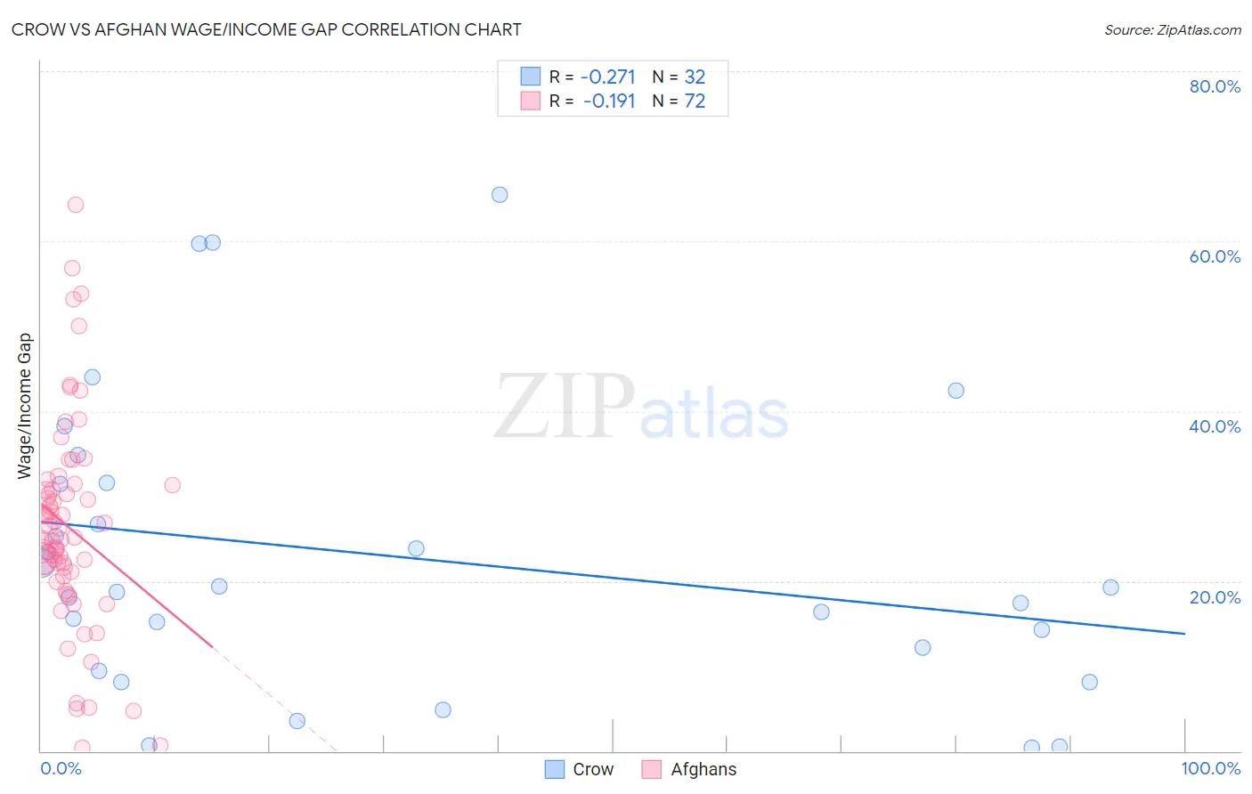 Crow vs Afghan Wage/Income Gap