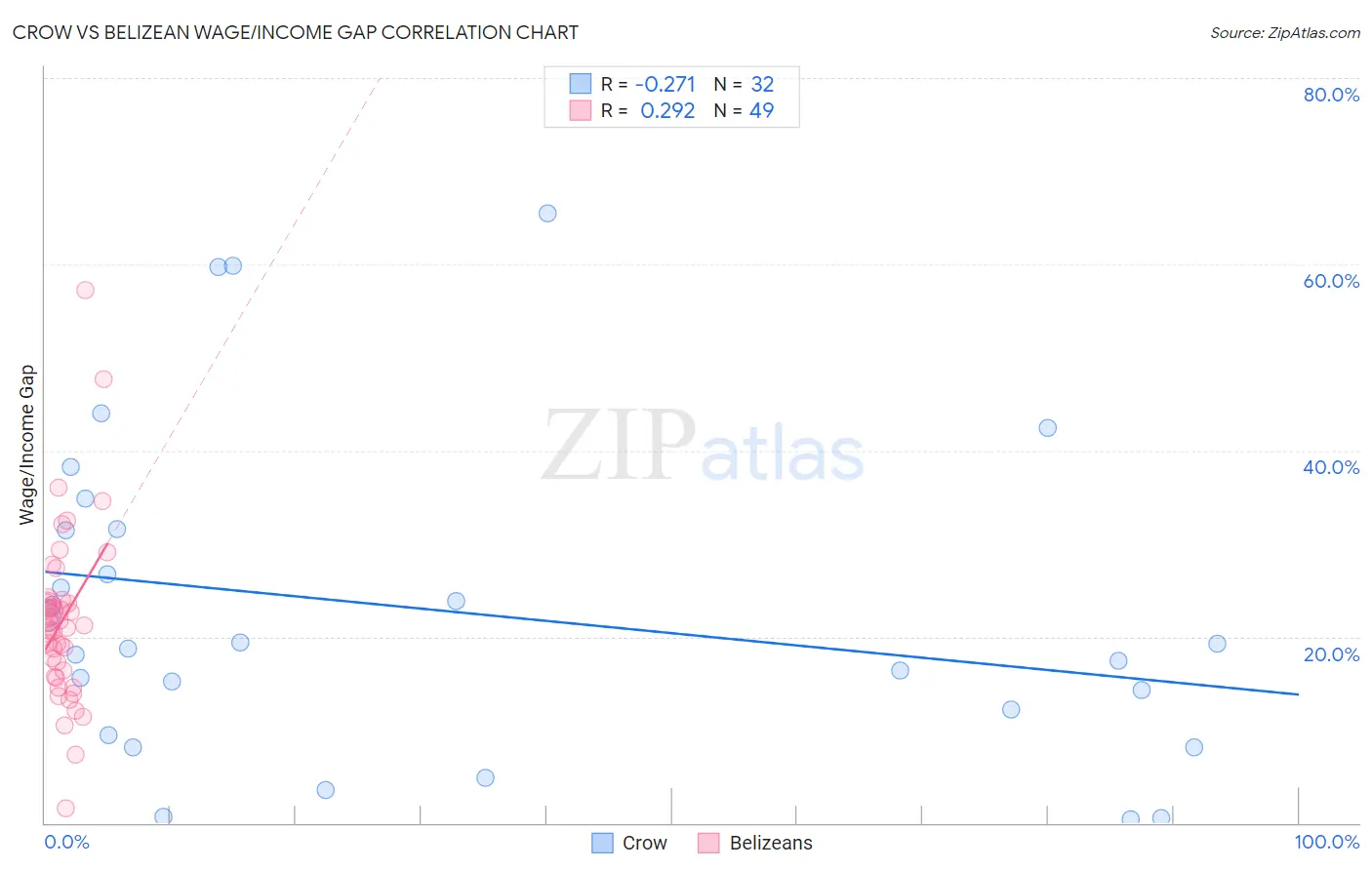 Crow vs Belizean Wage/Income Gap