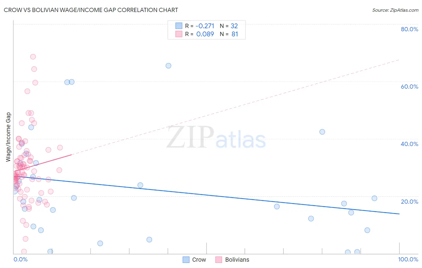 Crow vs Bolivian Wage/Income Gap