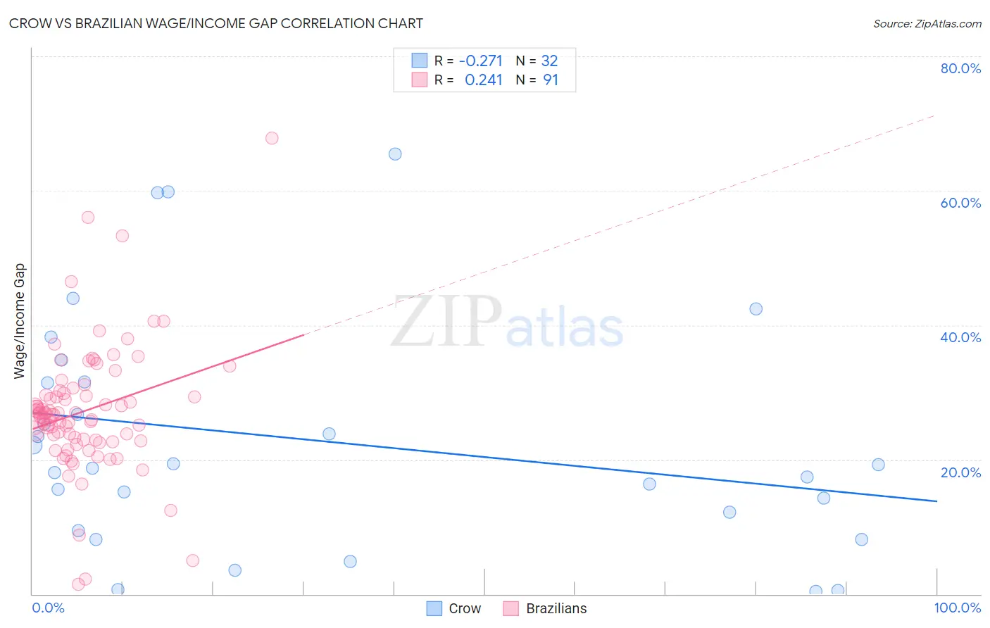 Crow vs Brazilian Wage/Income Gap