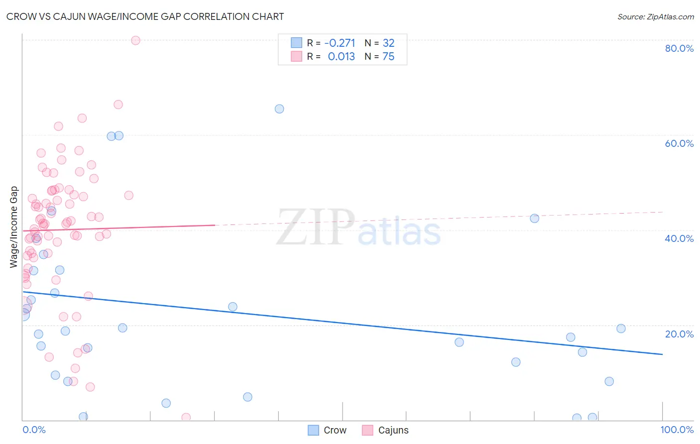 Crow vs Cajun Wage/Income Gap