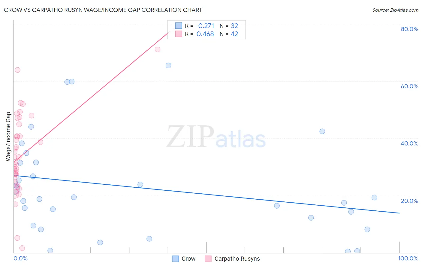 Crow vs Carpatho Rusyn Wage/Income Gap