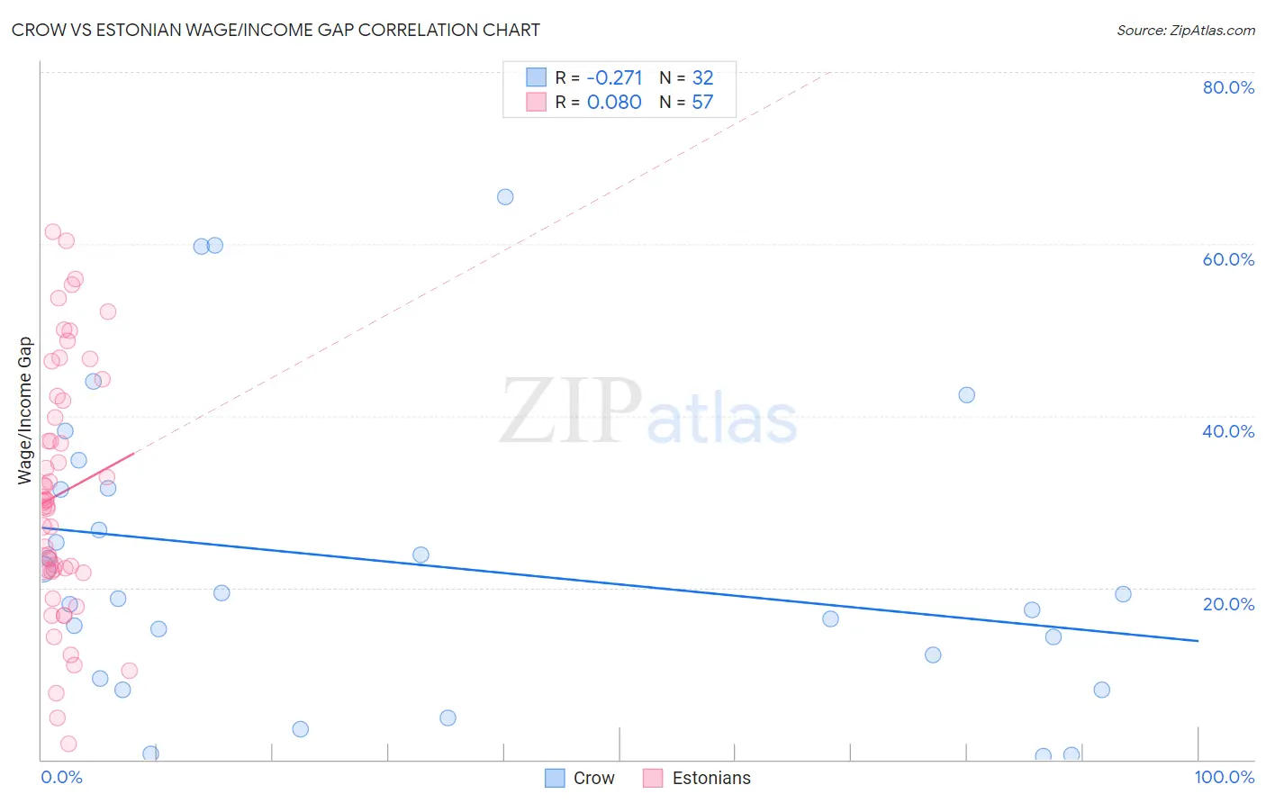 Crow vs Estonian Wage/Income Gap