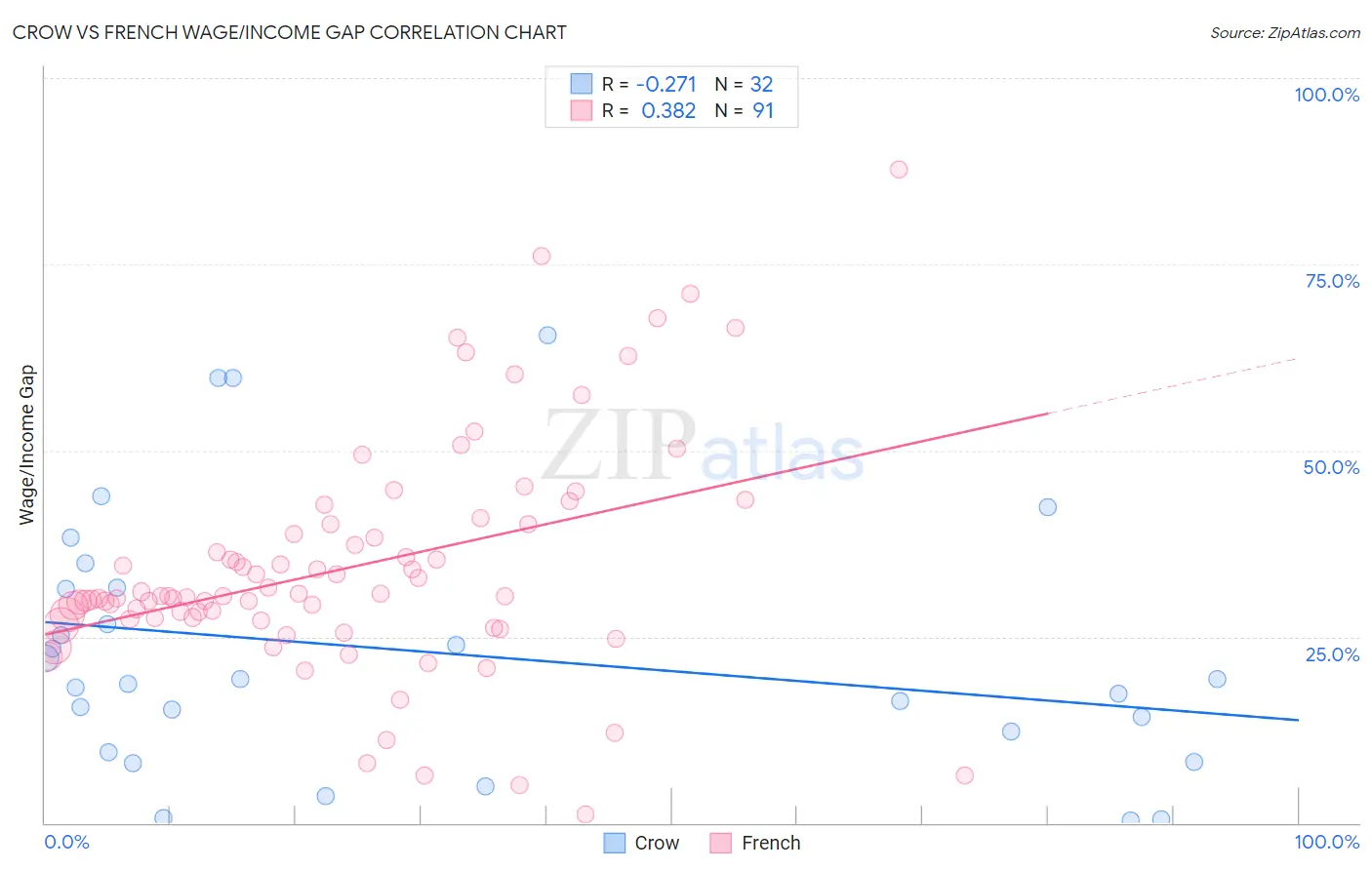 Crow vs French Wage/Income Gap