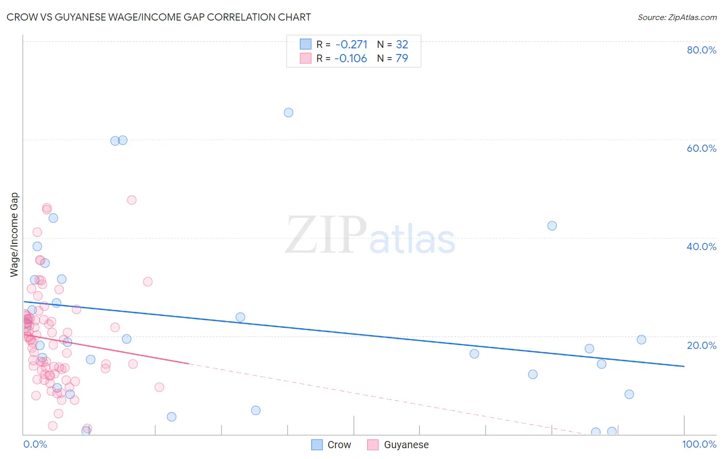 Crow vs Guyanese Wage/Income Gap