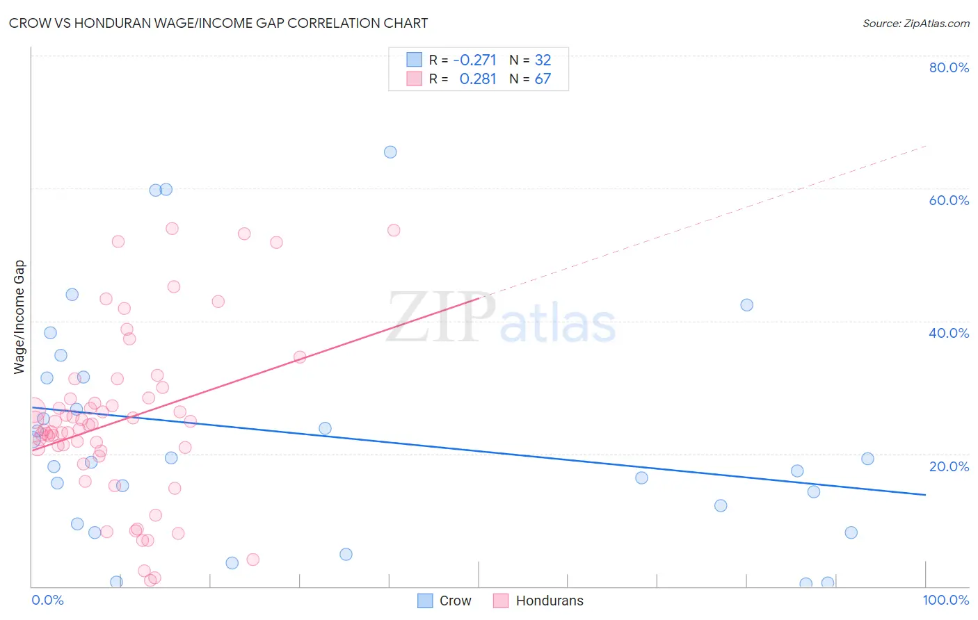 Crow vs Honduran Wage/Income Gap