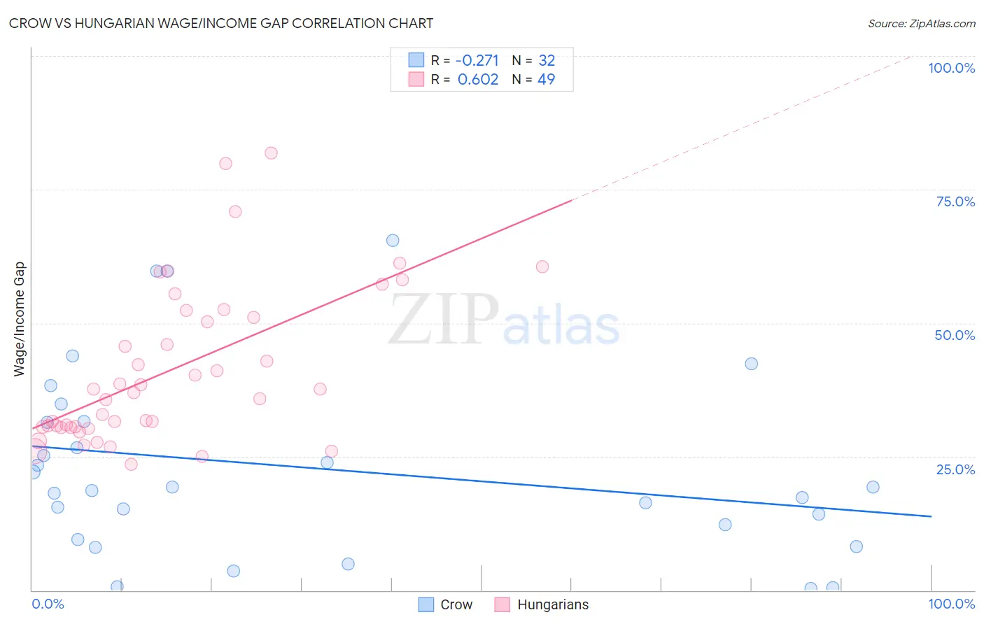 Crow vs Hungarian Wage/Income Gap