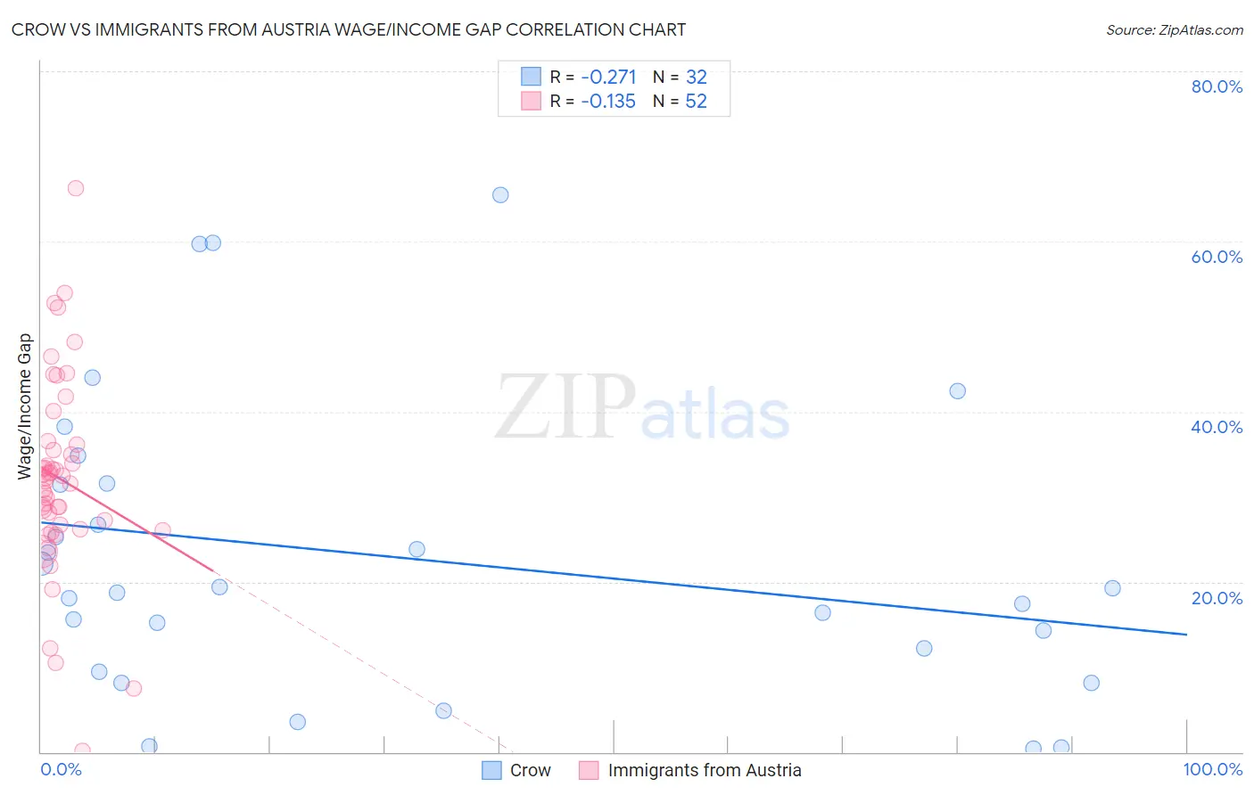 Crow vs Immigrants from Austria Wage/Income Gap