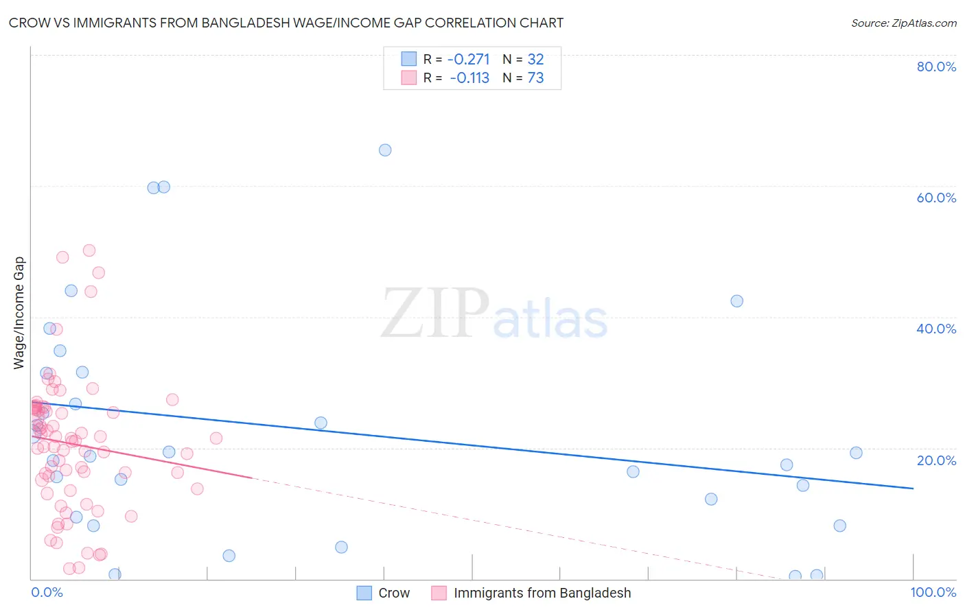 Crow vs Immigrants from Bangladesh Wage/Income Gap