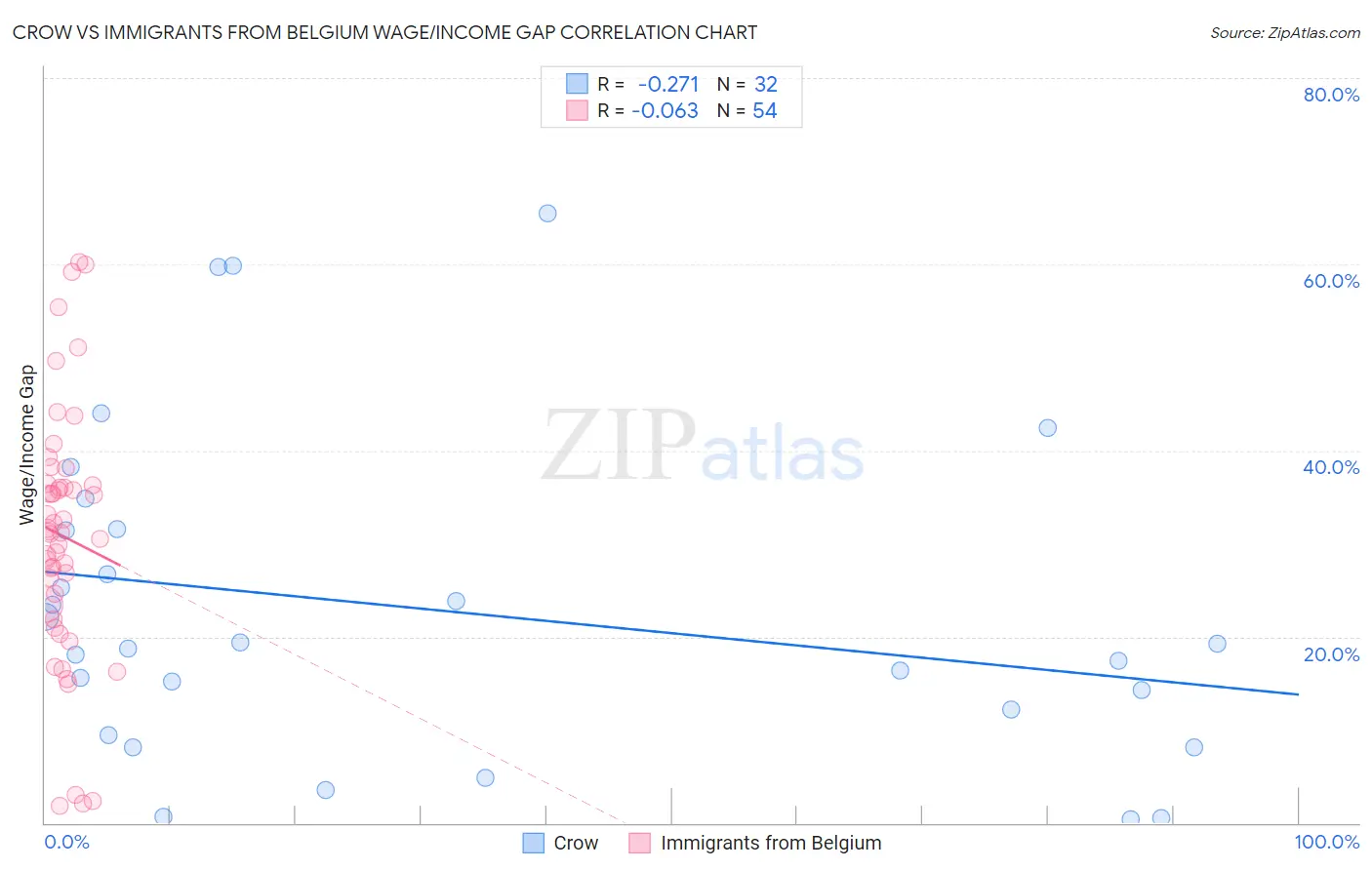 Crow vs Immigrants from Belgium Wage/Income Gap