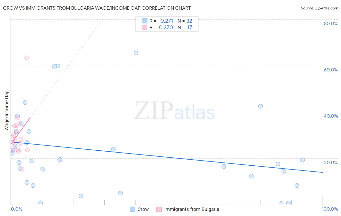 Crow vs Immigrants from Bulgaria Wage/Income Gap