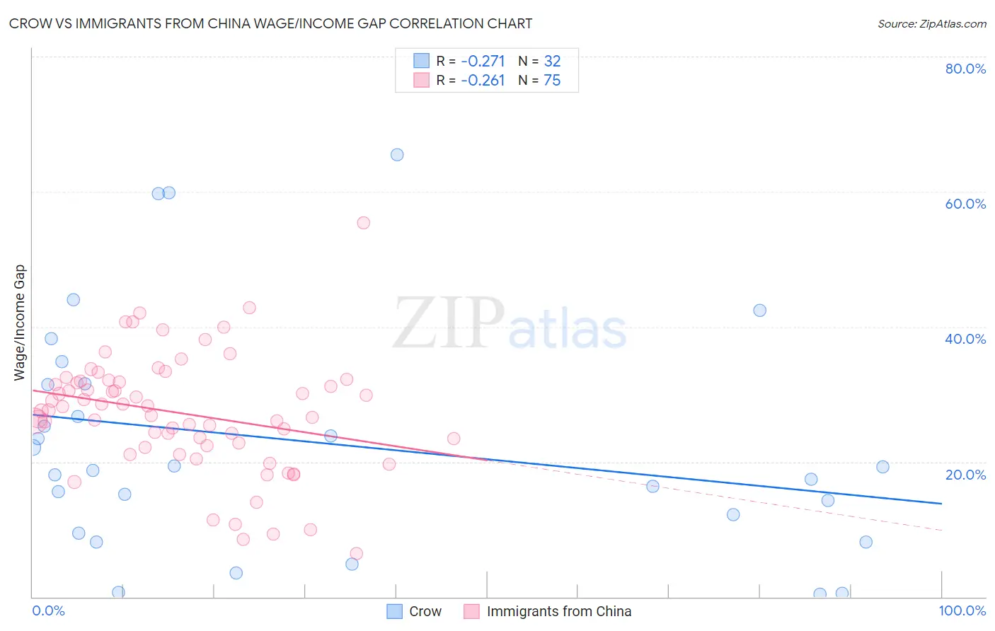 Crow vs Immigrants from China Wage/Income Gap