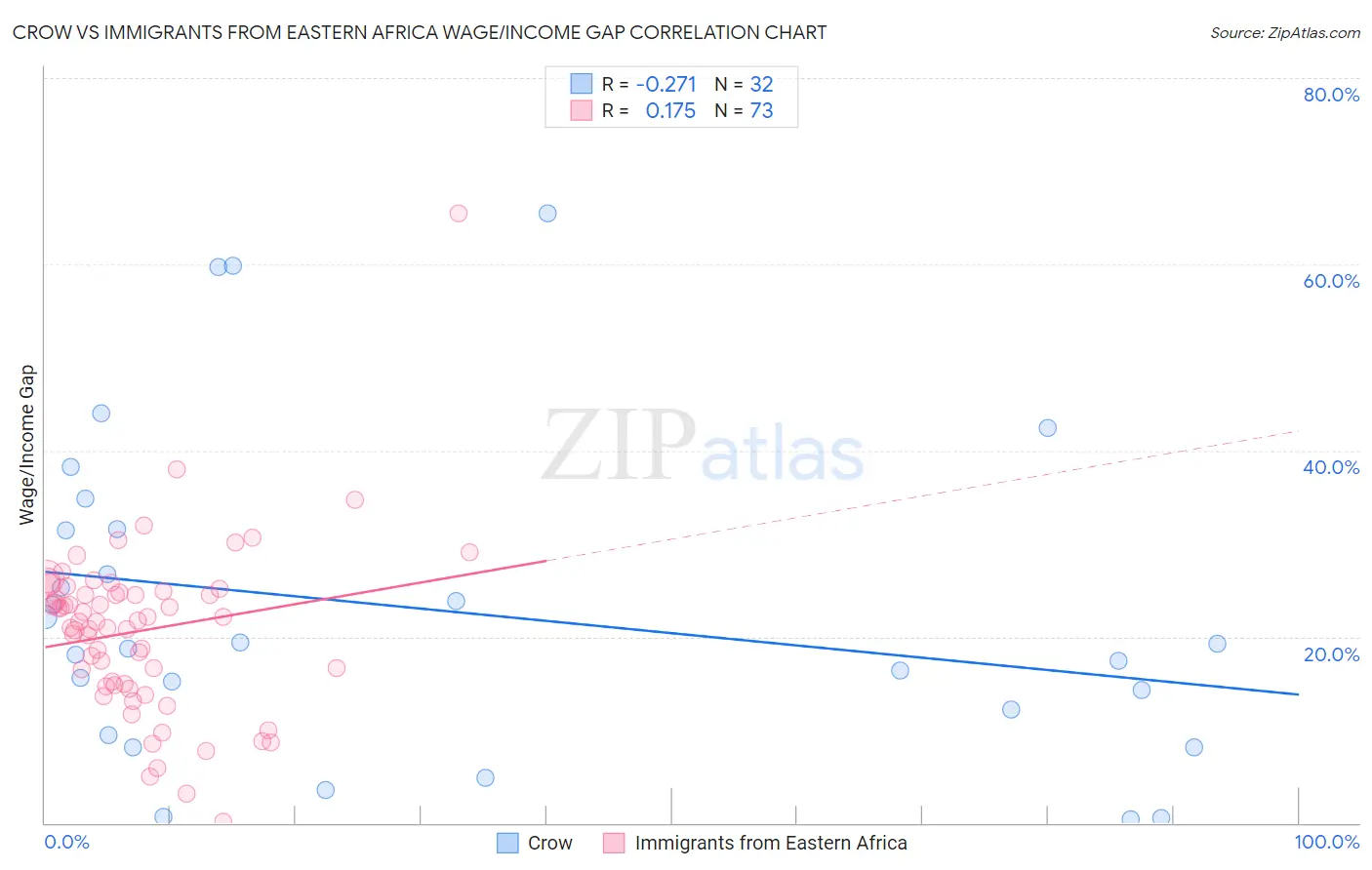 Crow vs Immigrants from Eastern Africa Wage/Income Gap