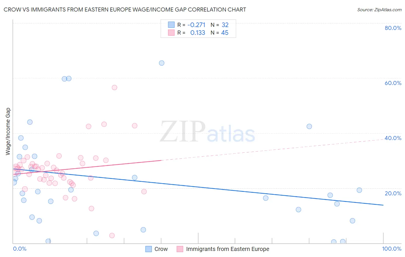 Crow vs Immigrants from Eastern Europe Wage/Income Gap