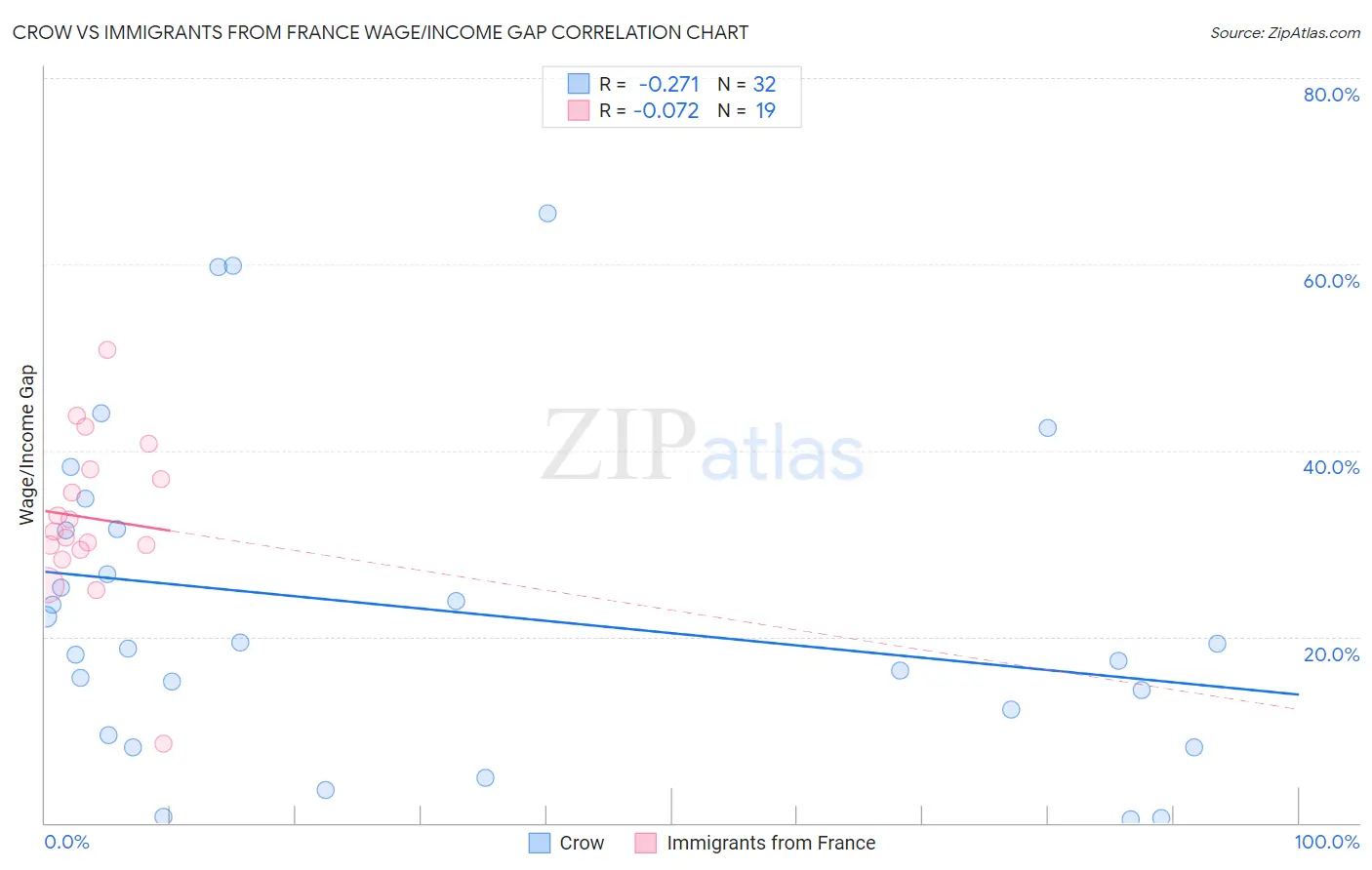 Crow vs Immigrants from France Wage/Income Gap