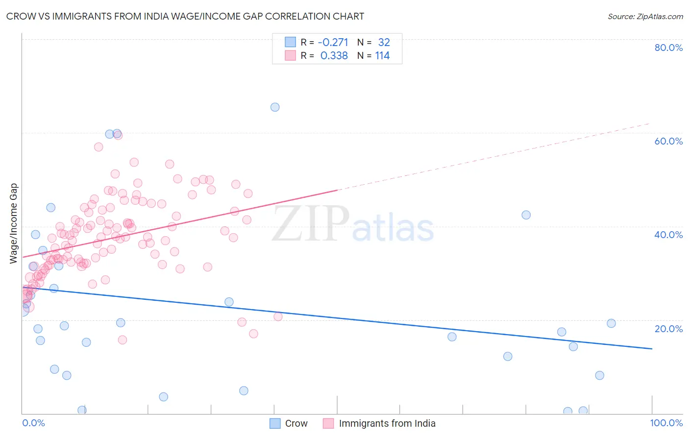 Crow vs Immigrants from India Wage/Income Gap