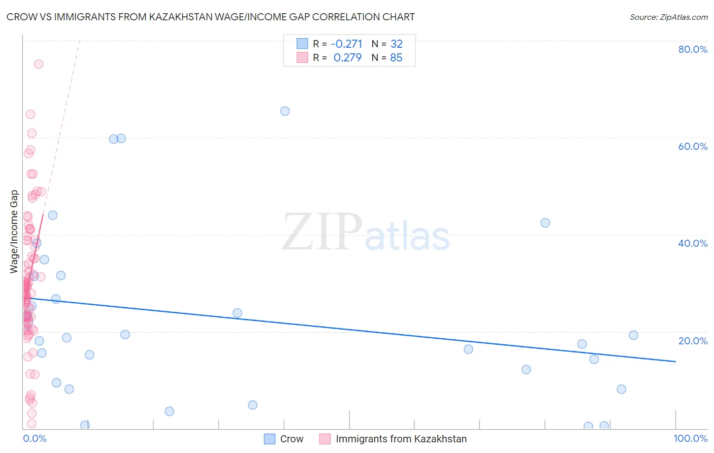 Crow vs Immigrants from Kazakhstan Wage/Income Gap