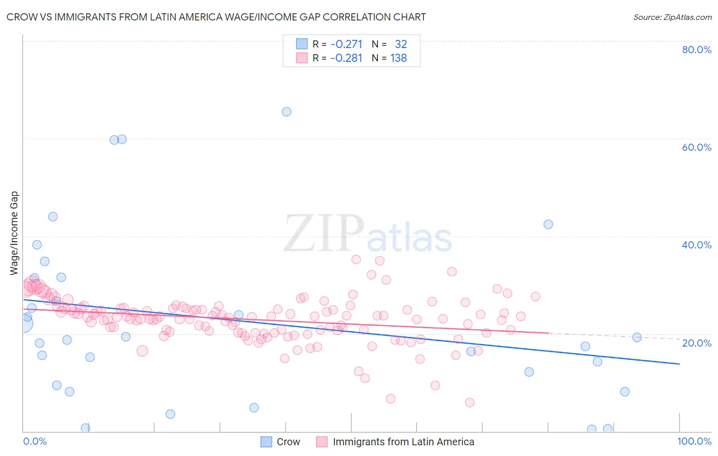 Crow vs Immigrants from Latin America Wage/Income Gap