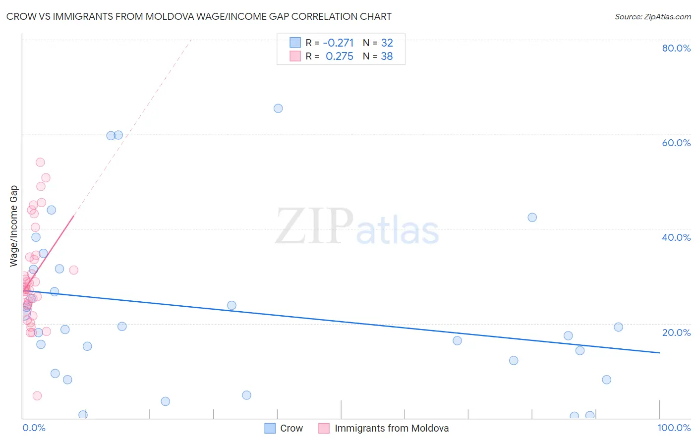 Crow vs Immigrants from Moldova Wage/Income Gap