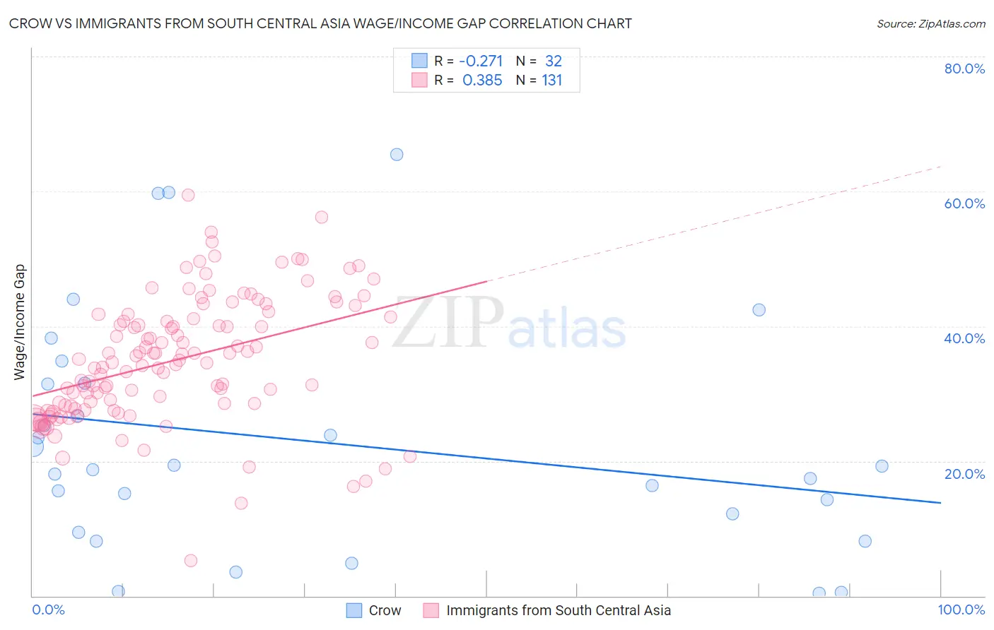 Crow vs Immigrants from South Central Asia Wage/Income Gap