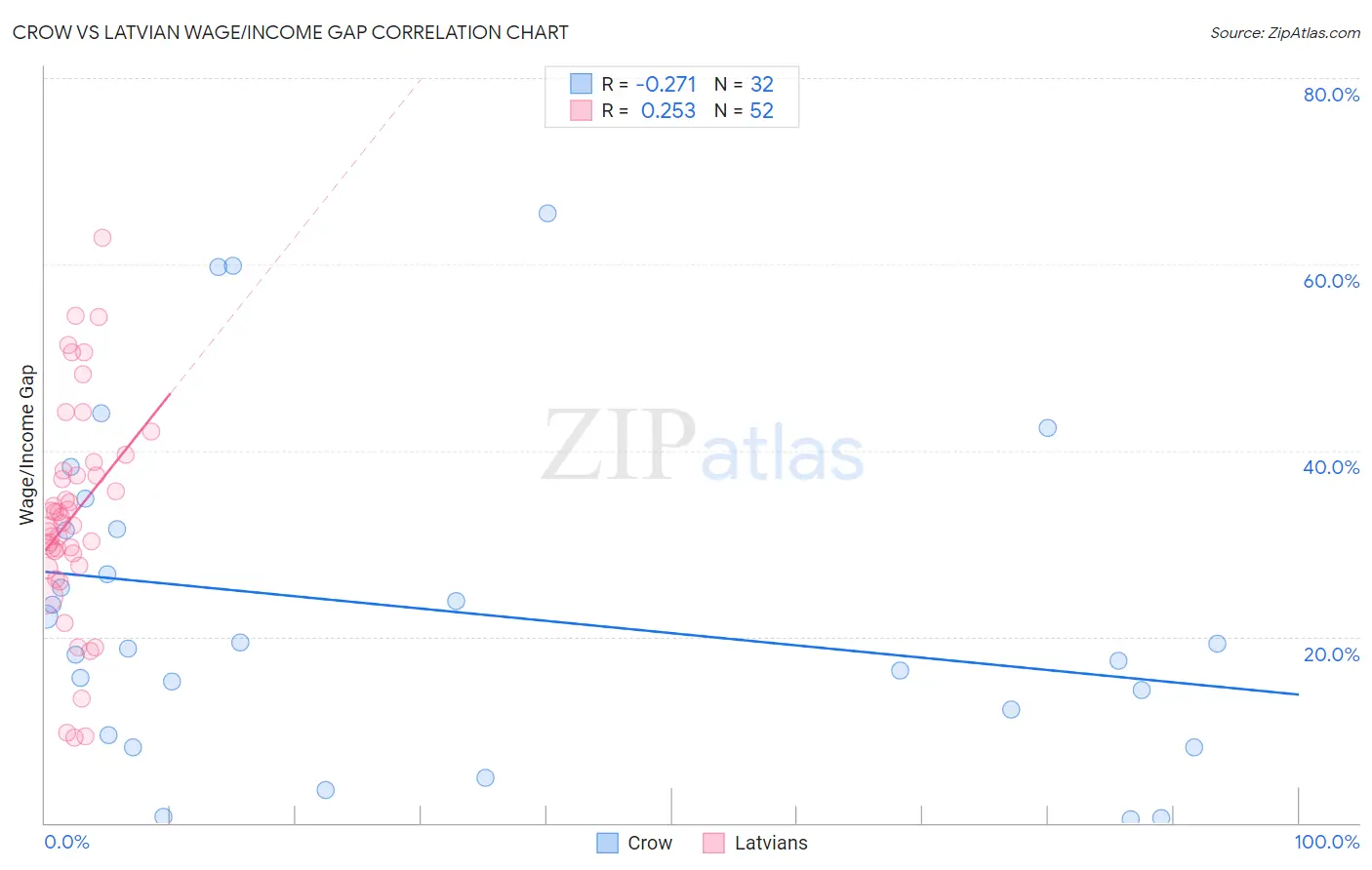 Crow vs Latvian Wage/Income Gap