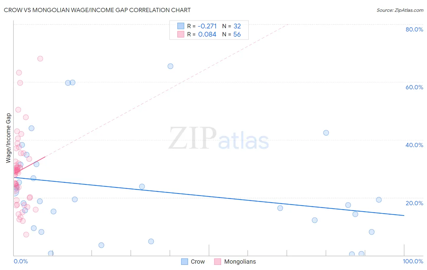 Crow vs Mongolian Wage/Income Gap