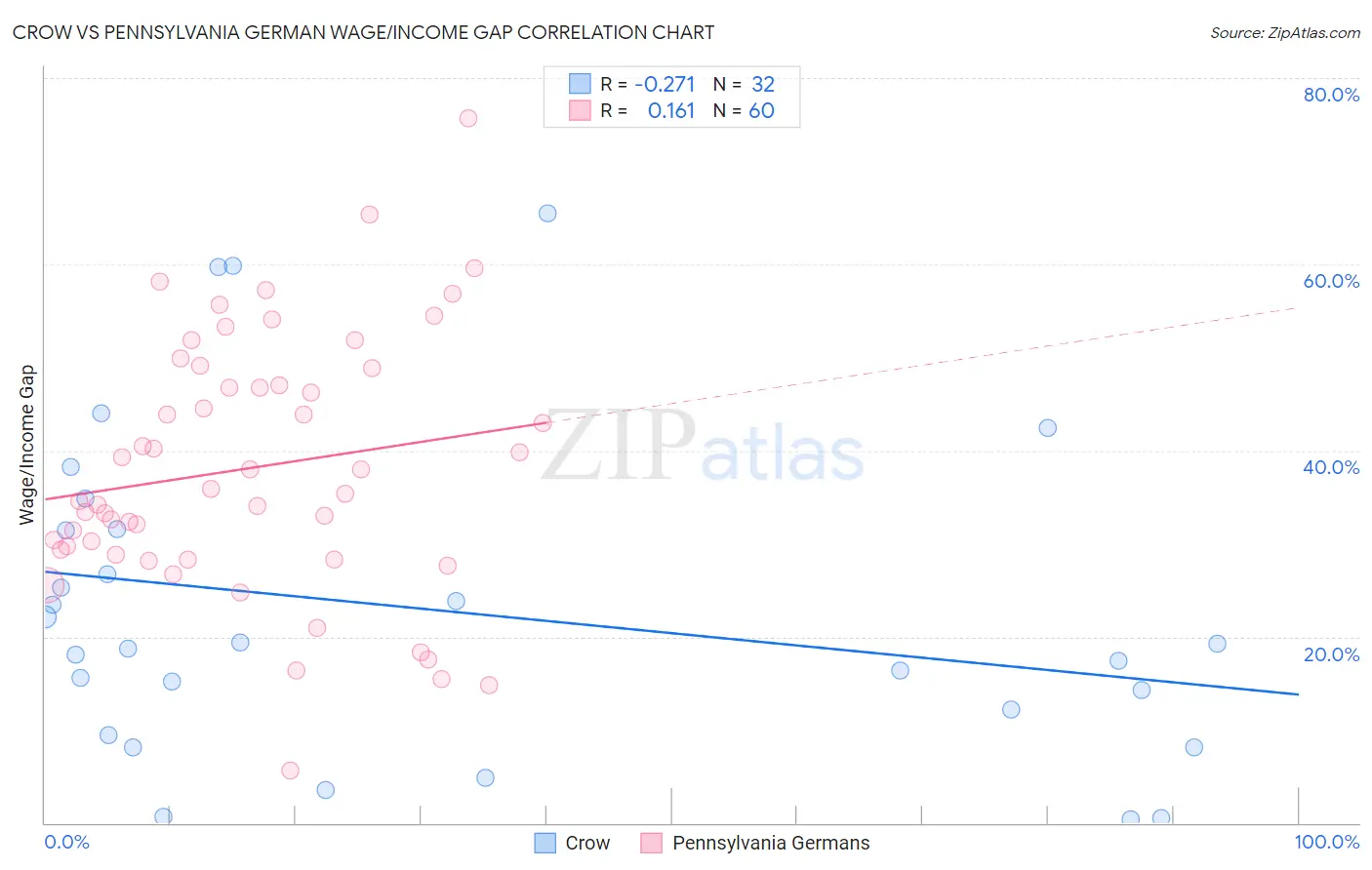 Crow vs Pennsylvania German Wage/Income Gap